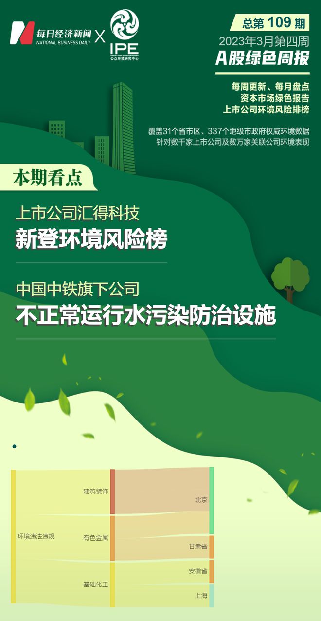 A股绿色周报丨6家上市公司暴露环境风险 中国中铁旗下企业不正常运行水污染防治设施